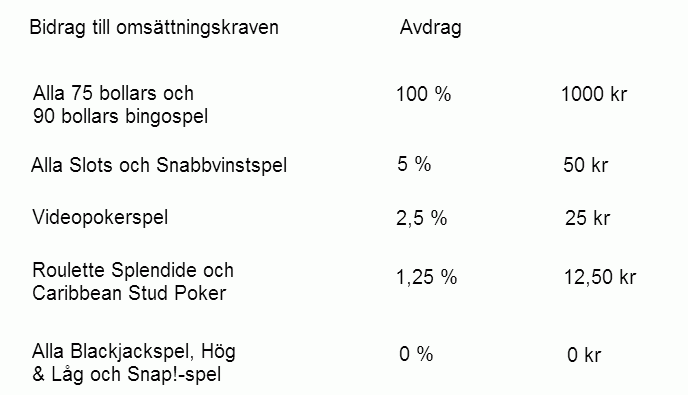 Bidrag till omsättningskraven Bonuskrav Jackpotjoy