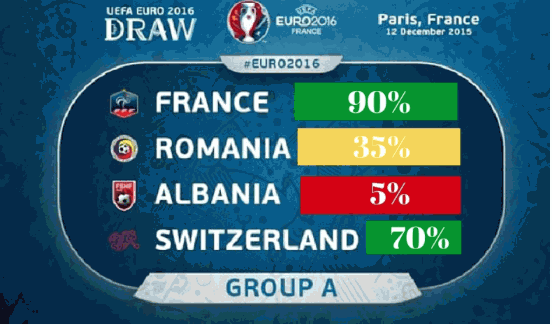 Fotbolls EM Grupp A Grupp A