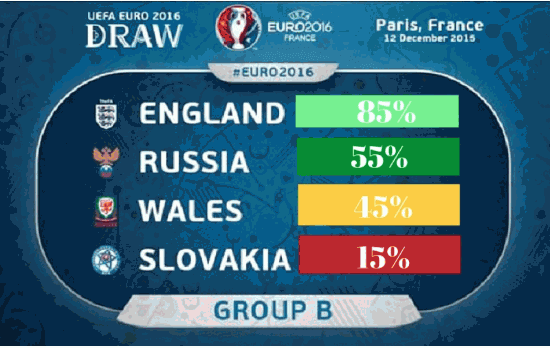 Fotbolls EM Grupp B Grupp B