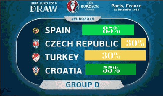 Fotbolls EM Grupp D Grupp D